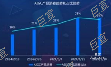 百度廣告營銷AIGC產品消費趨勢