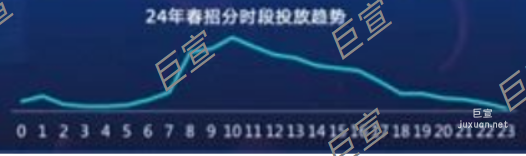 百度廣告投放各時段趨勢