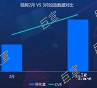 百度廣告營銷使用輕舸投放數據對比
