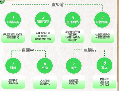 小紅書廣告店鋪直播流程