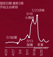 小紅書廣告520搜索趨勢(shì)