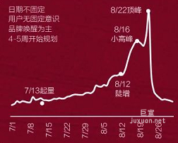 小紅書廣告七夕搜索趨勢(shì)