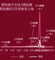 小紅書廣告214男女搜索趨勢(shì)