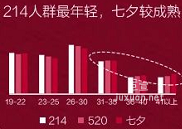 小紅書廣告關(guān)注人群標(biāo)簽