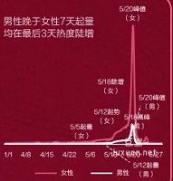 小紅書廣告520男女搜索趨勢(shì)