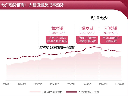 小紅書廣告七夕趨勢(shì)前瞻：大盤流量及成本趨勢(shì)