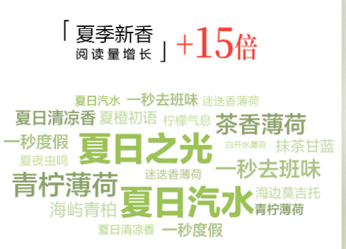 小紅書廣告夏季新香閱讀量增長