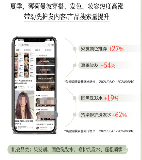 小紅書廣告夏季薄荷曼波穿搭、發(fā)色、妝容熱度高漲帶動洗護(hù)內(nèi)容搜索量