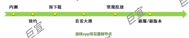 愛(ài)奇藝廣告投放之游戲APP常見(jiàn)營(yíng)銷(xiāo)節(jié)點(diǎn)