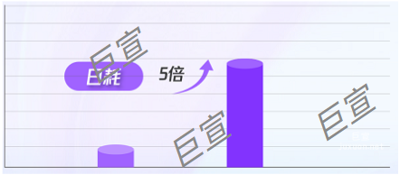 騰訊廣告單品跑量日耗翻倍