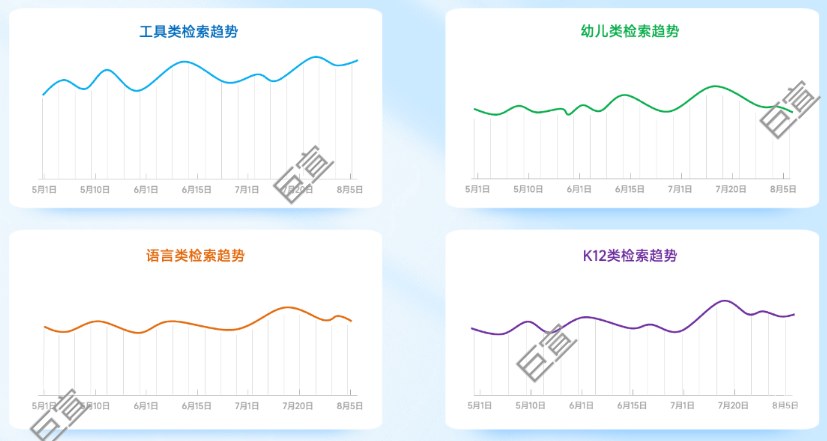 小米廣告教育行業(yè)分賽道檢索趨勢