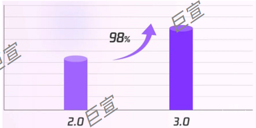 騰訊廣告CVR +98 %