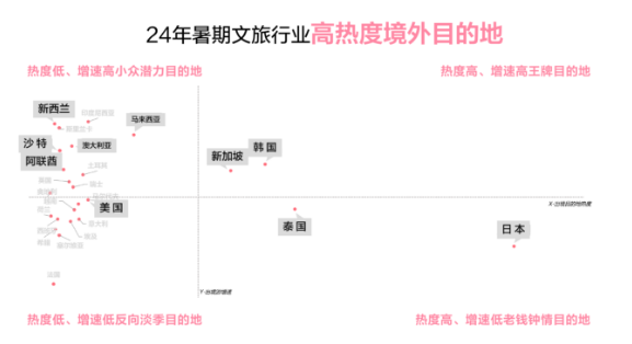 小紅書24年暑期文旅行業高熱度境外目的地