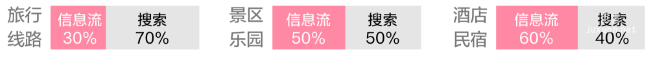 小紅書廣告文旅投放比例