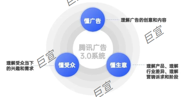 騰訊廣告新廣告投放（3.0）系統(tǒng)的最佳實(shí)踐有哪些？