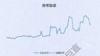 百度廣告高考復讀趨勢
