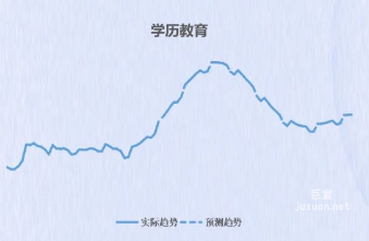百度廣告學歷教育趨勢