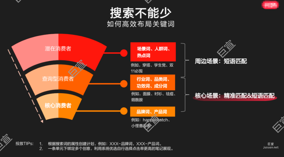如何合理布局小紅書廣告關鍵詞