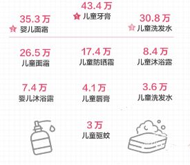 知乎廣告近一年【兒童洗護品類】搜索指數(shù)TOP
