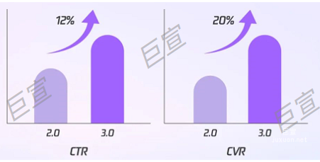 某牛奶品牌投放騰訊廣告CTR和CVR數(shù)據(jù)