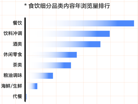知乎廣告食飲細(xì)分品類內(nèi)容瀏覽量排行