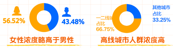 知乎廣告食飲行業(yè)人群更年輕