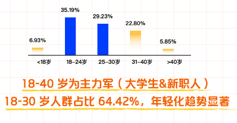知乎食飲行業(yè)人群年輕化趨勢