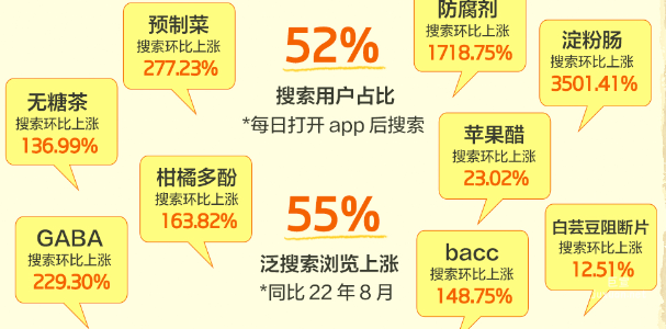 知乎廣告食飲行業(yè)搜索用戶占比