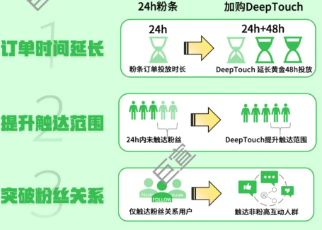 微博廣告deeptouch三大特點