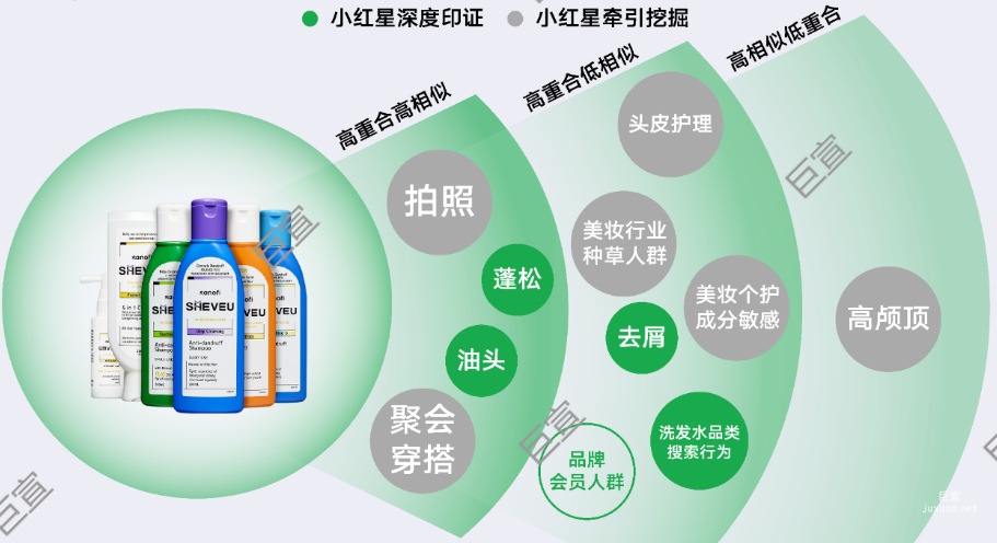 通過小紅星印證+牽引-科學制定目標人群