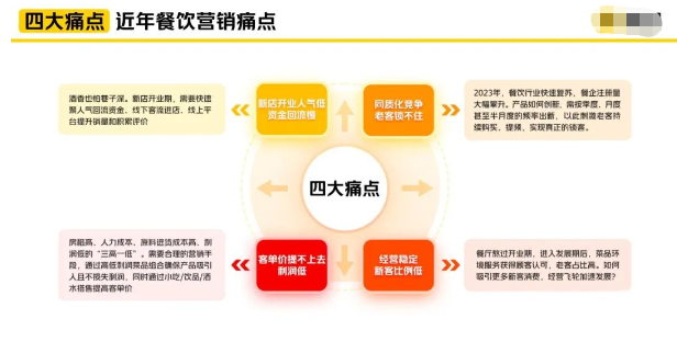 美團廣告餐飲行業四大痛點