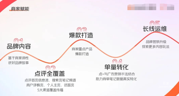 美團廣告商家賦能
