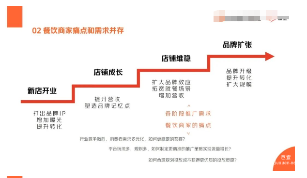 美團廣告餐飲商家痛點和需求并存