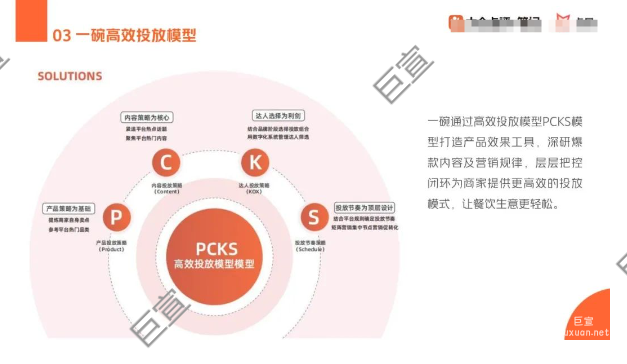美團廣告一碗高效投放模型