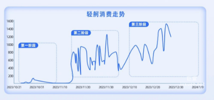 百度廣告口腔美容醫院消費走勢