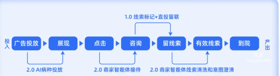 百度廣告新產品醫效通2.0