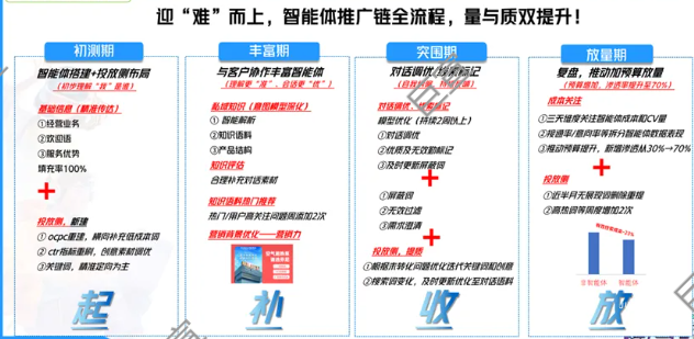 百度廣告洞察與策略