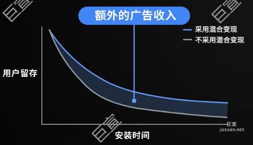 谷歌廣告采用混合變現模式后獲得額外的收入