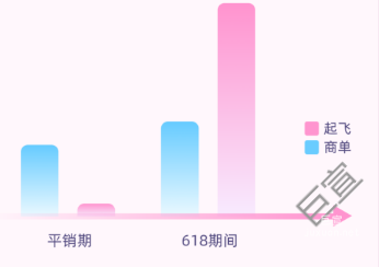 B站廣告平臺(tái)增投起飛，精準(zhǔn)轉(zhuǎn)化