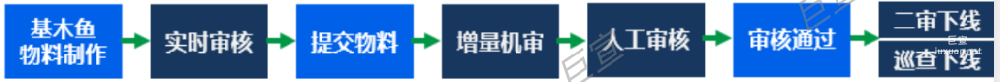 百度廣告落地頁審核流程