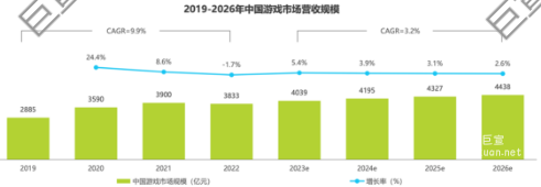 微博廣告2019-2026中國游戲市場營收規模