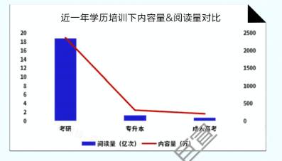 知乎廣告近一年學歷培訓下內容量與閱讀量的對比