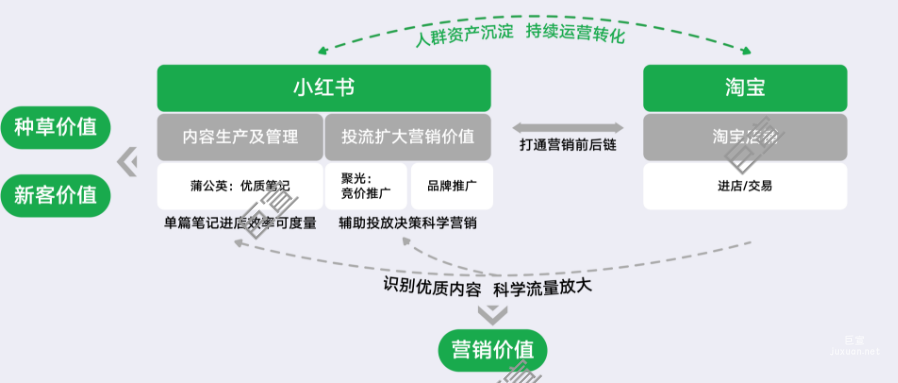 小紅書廣告營銷案例：小紅星前置選品，某品牌床墊618大促ROI＞15！