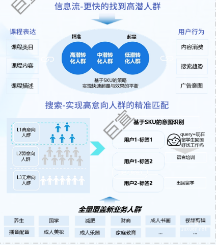 百度廣告定向-基于課程的優選人群