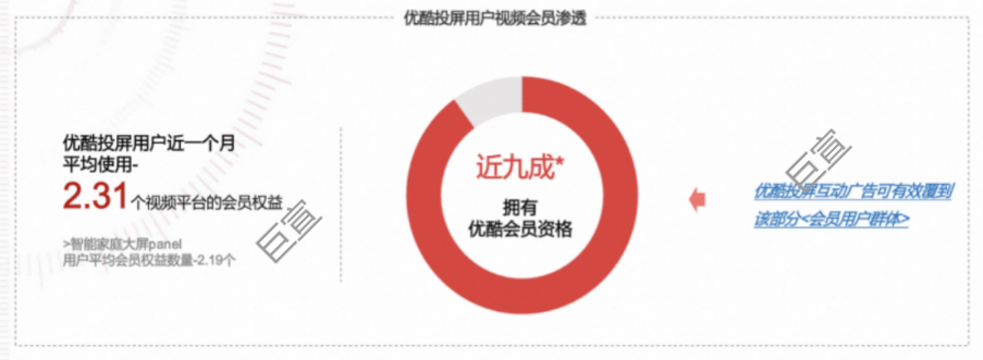 優酷投屏廣告的用戶視頻會員滲透