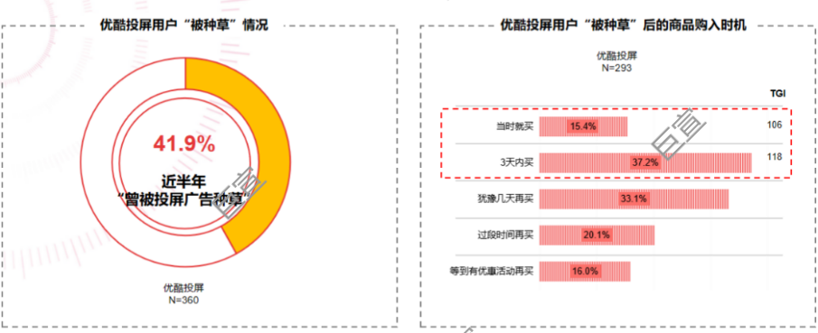 優酷投屏廣告用戶“被種草”情