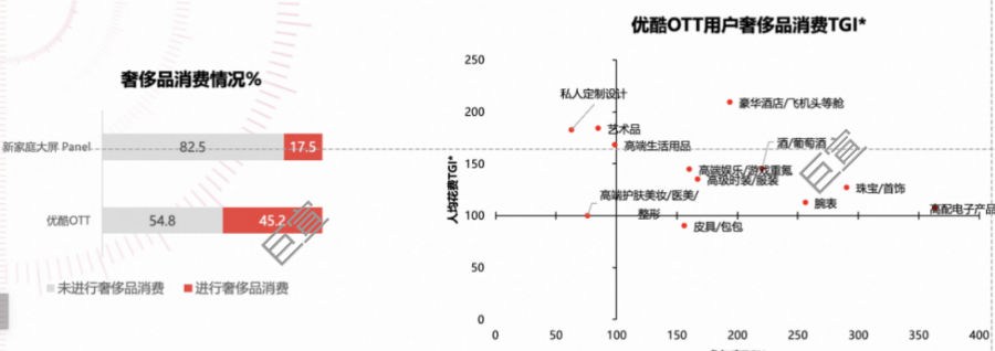 優酷OTT用戶奢侈品消費