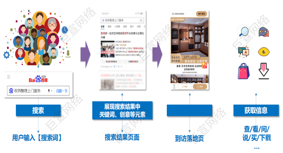 百度搜索廣告場景分解