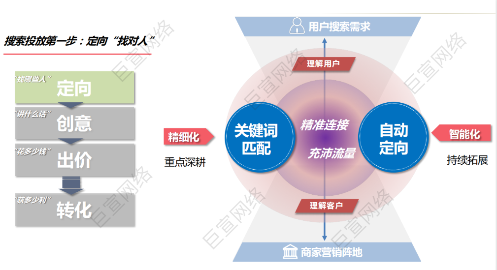 百度搜索的關鍵詞定向