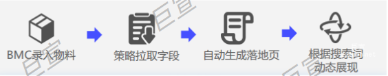 X車帝投放百度廣告策略優化方向